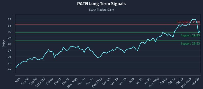 PATN Long Term Analysis for March 4 2026