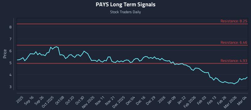 PAYS Long Term Analysis for March 4 2026 PAYS Long Term Analysis for March 4 2026
