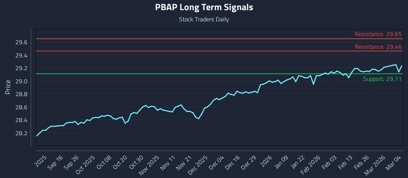 PBAP Long Term Analysis for March 4 2026