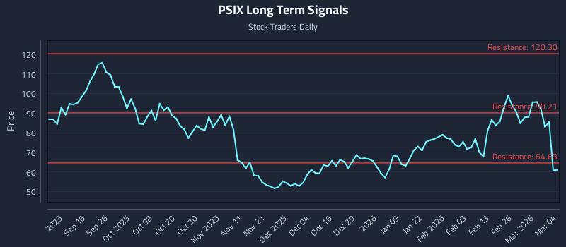 PSIX Long Term Analysis for March 4 2026