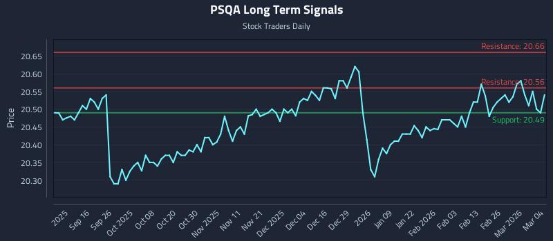 PSQA Long Term Analysis for March 4 2026