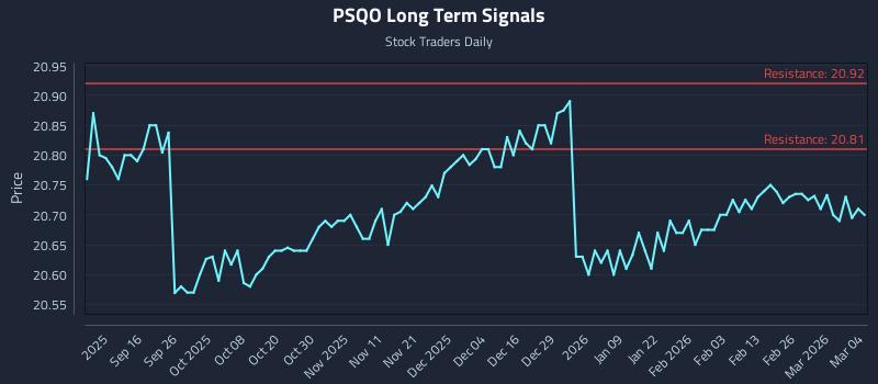 PSQO Long Term Analysis for March 4 2026