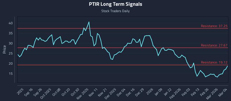 PTIR Long Term Analysis for March 4 2026