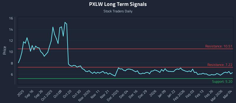 PXLW Long Term Analysis for March 4 2026