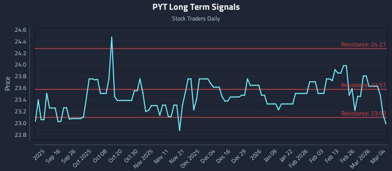 PYT Long Term Analysis for March 4 2026
