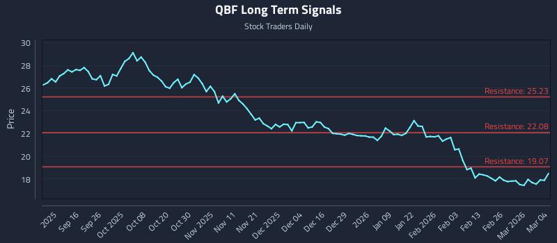 QBF Long Term Analysis for March 4 2026