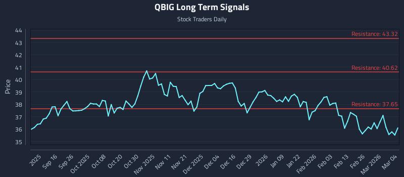 QBIG Long Term Analysis for March 4 2026
