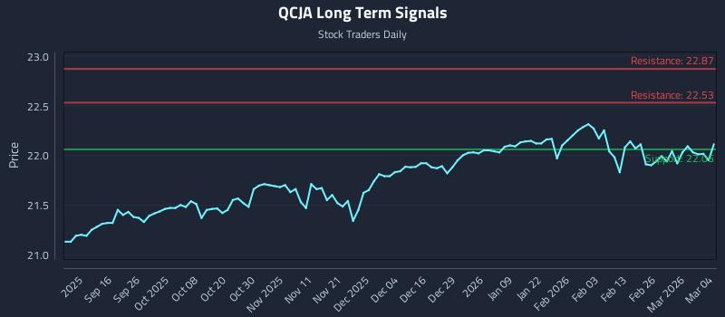 QCJA Long Term Analysis for March 4 2026