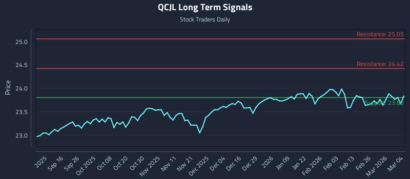 QCJL Long Term Analysis for March 4 2026