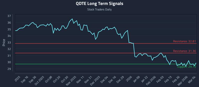 QDTE Long Term Analysis for March 4 2026