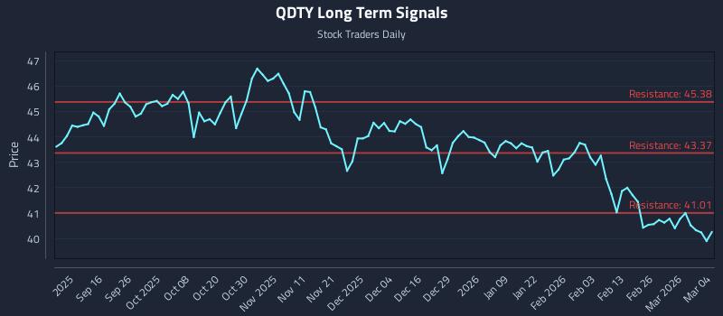 QDTY Long Term Analysis for March 4 2026