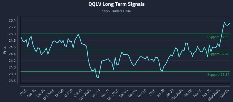 QQLV Long Term Analysis for March 4 2026