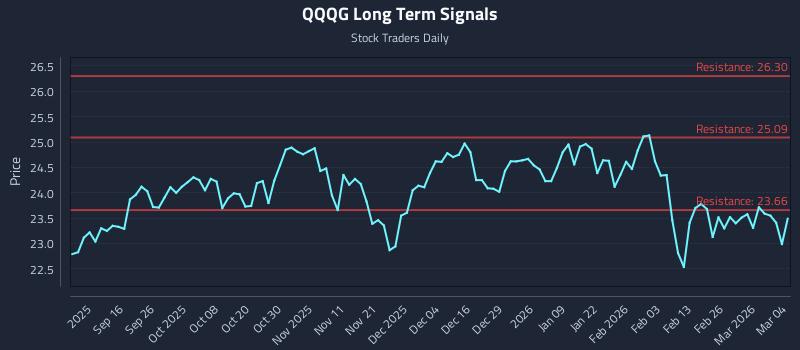 QQQG Long Term Analysis for March 4 2026 QQQG Long Term Analysis for March 4 2026