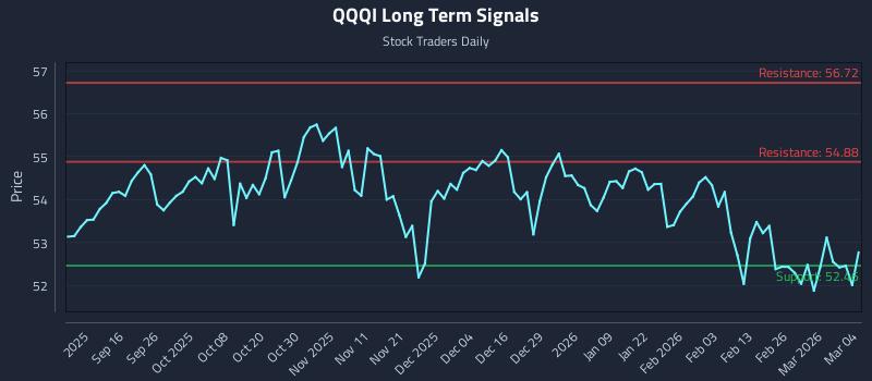 QQQI Long Term Analysis for March 4 2026