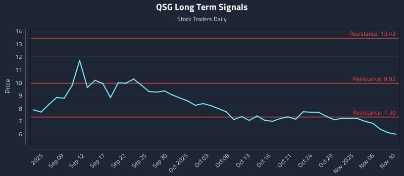 QSG Long Term Analysis for March 4 2026