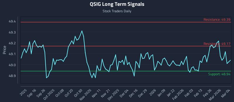 QSIG Long Term Analysis for March 4 2026