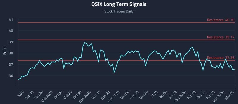 QSIX Long Term Analysis for March 4 2026