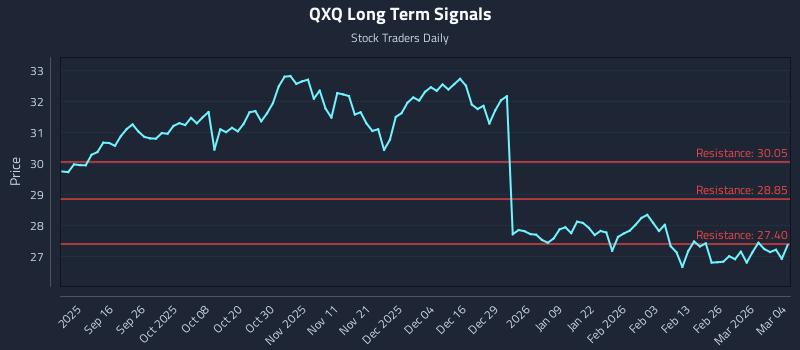 QXQ Long Term Analysis for March 4 2026