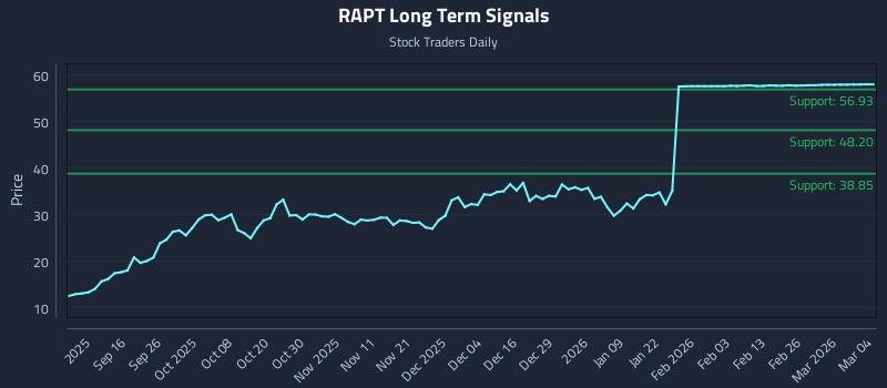 RAPT Long Term Analysis for March 4 2026