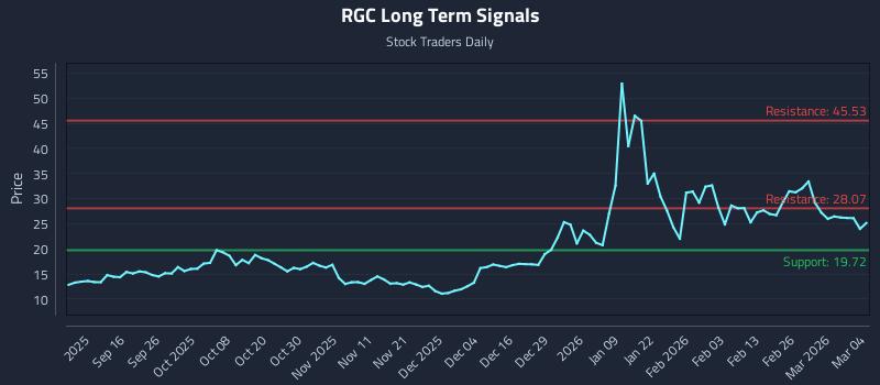 RGC Long Term Analysis for March 4 2026