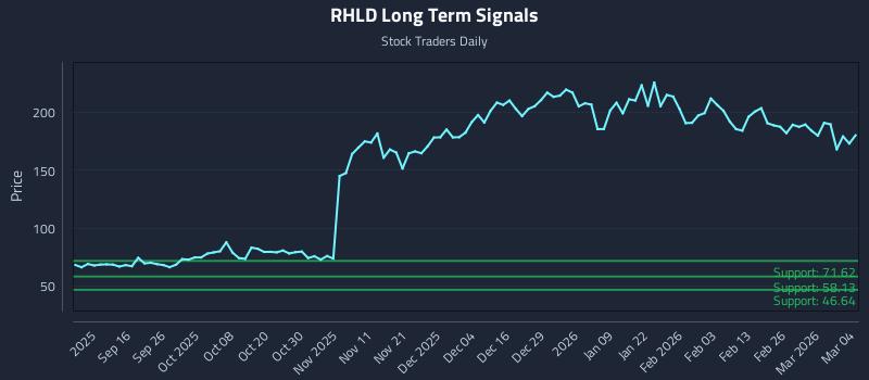 RHLD Long Term Analysis for March 4 2026