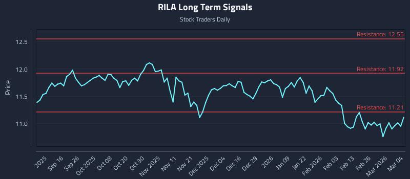 RILA Long Term Analysis for March 4 2026
