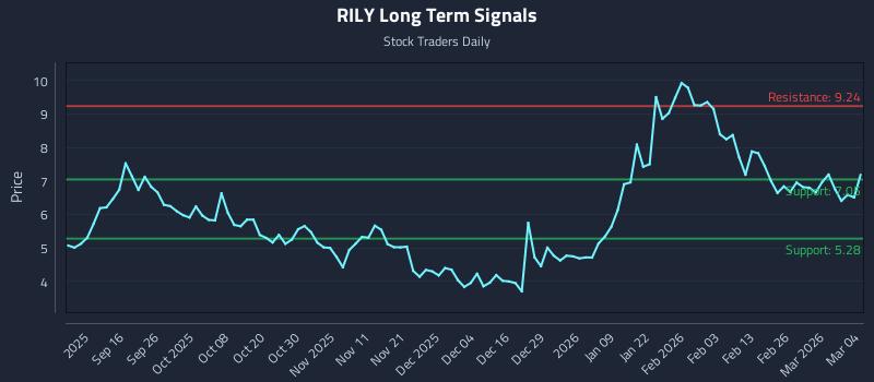 RILY Long Term Analysis for March 4 2026