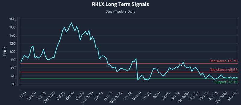 RKLX Long Term Analysis for March 4 2026