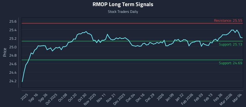 RMOP Long Term Analysis for March 4 2026