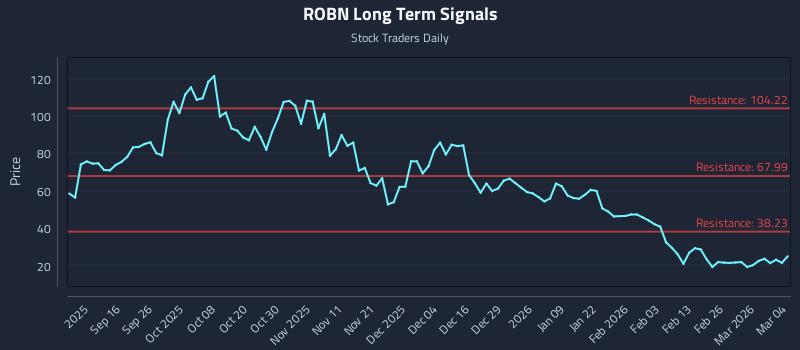 ROBN Long Term Analysis for March 4 2026