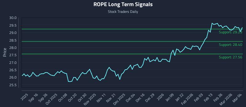 ROPE Long Term Analysis for March 4 2026