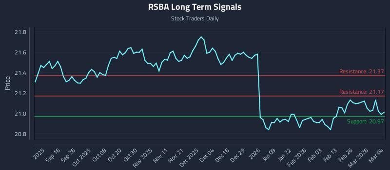 RSBA Long Term Analysis for March 4 2026