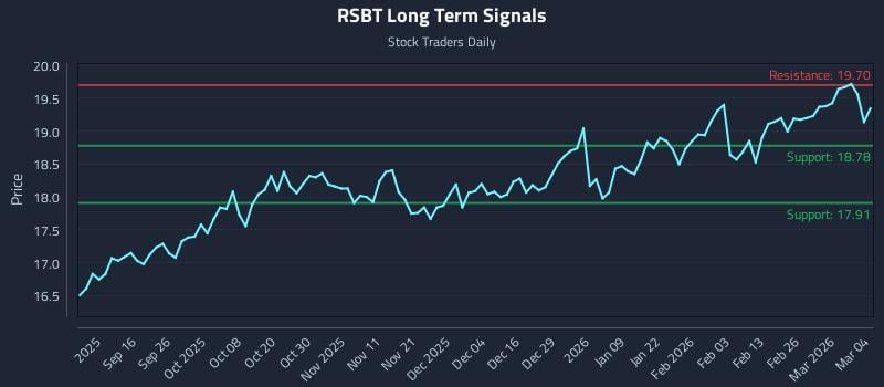 RSBT Long Term Analysis for March 4 2026