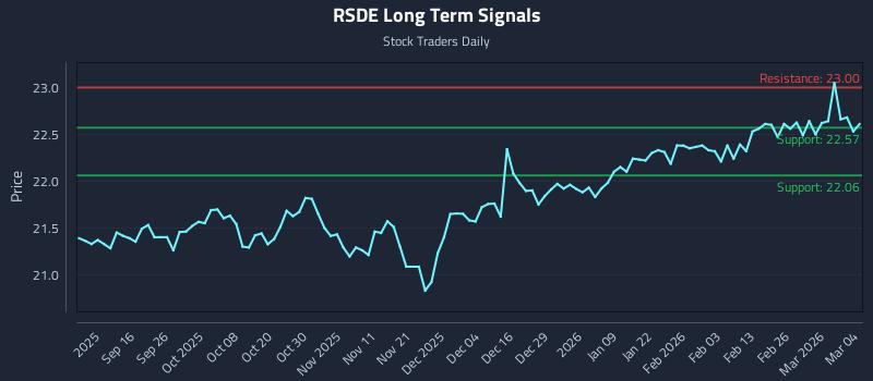 RSDE Long Term Analysis for March 4 2026