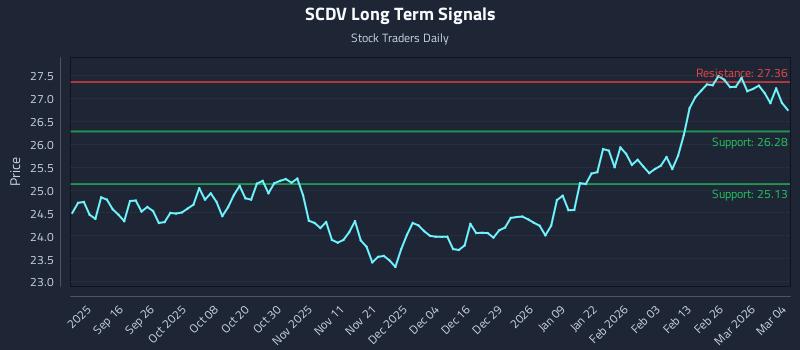 SCDV Long Term Analysis for March 4 2026