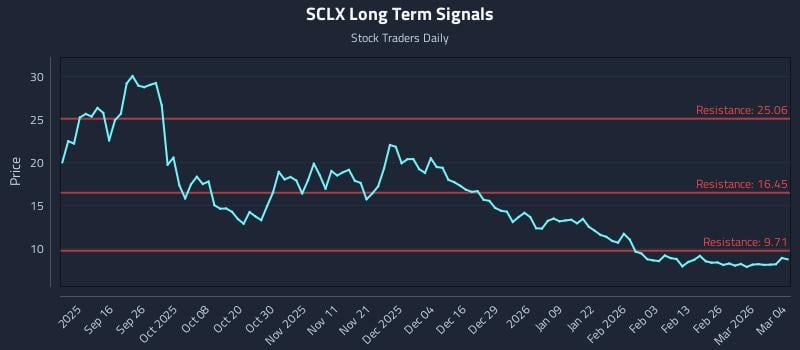 SCLX Long Term Analysis for March 4 2026
