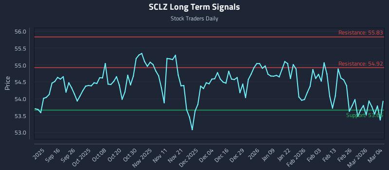 SCLZ Long Term Analysis for March 4 2026