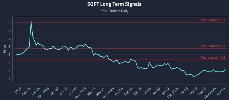 SQFT Long Term Analysis for March 4 2026