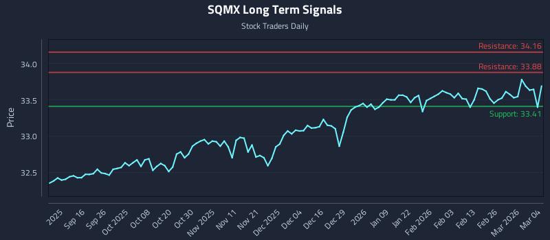 SQMX Long Term Analysis for March 4 2026