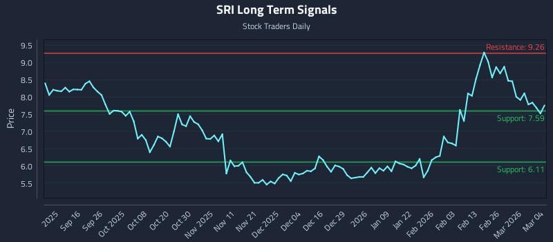 SRI Long Term Analysis for March 4 2026