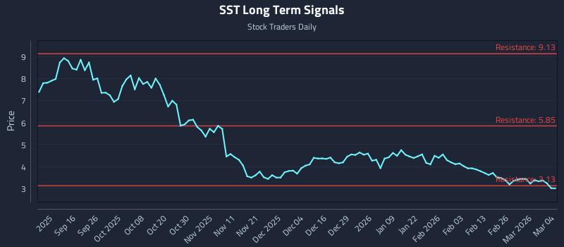 SST Long Term Analysis for March 4 2026