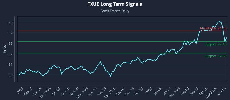 TXUE Long Term Analysis for March 4 2026