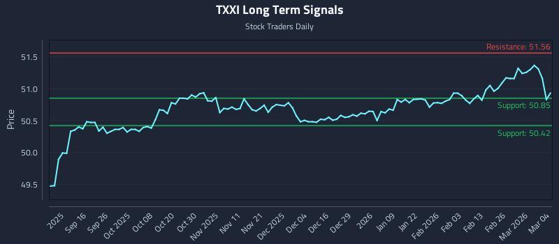 TXXI Long Term Analysis for March 4 2026