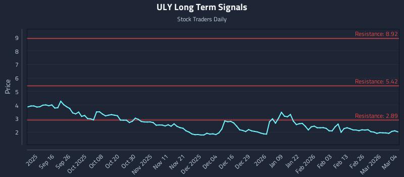 ULY Long Term Analysis for March 4 2026