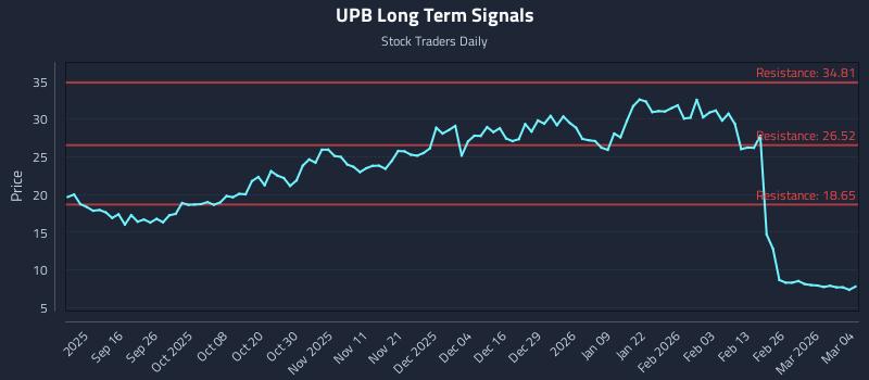 UPB Long Term Analysis for March 4 2026