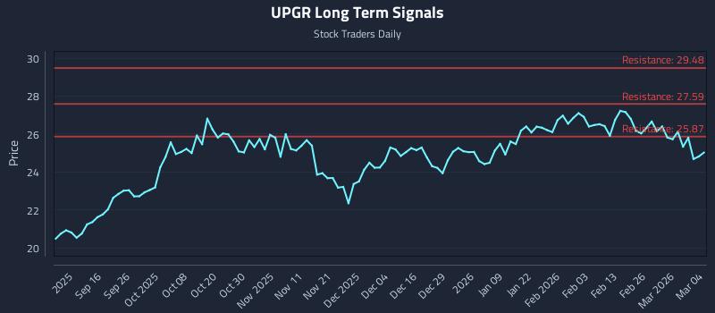 UPGR Long Term Analysis for March 4 2026