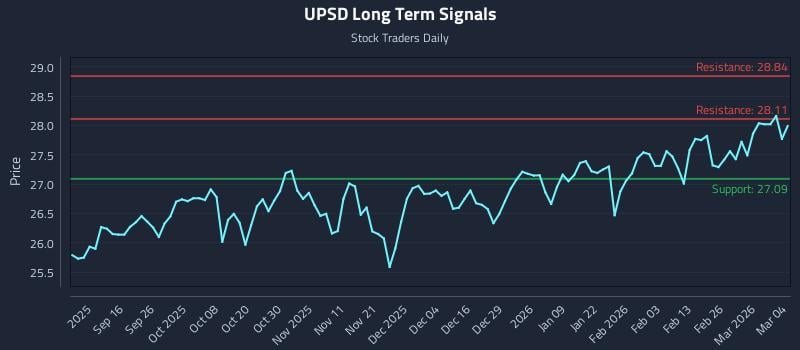 UPSD Long Term Analysis for March 4 2026