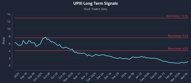 UPXI Long Term Analysis for March 4 2026