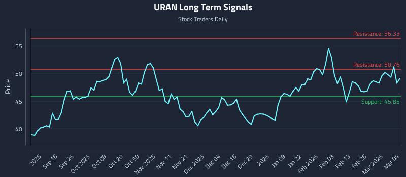 URAN Long Term Analysis for March 4 2026