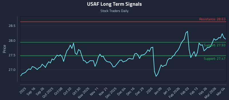 USAF Long Term Analysis for March 4 2026